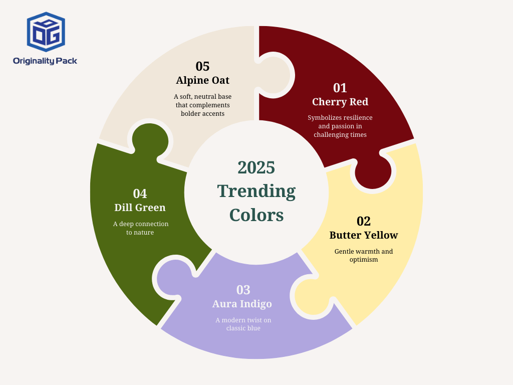 Pinterest's 2025 trending colors for packaging design: Cherry Red, Butter Yellow, Aura Indigo, Dill Green, and Alpine Oat – analyzed by OriginalityPack for luxury, tech, and eco-friendly branding.